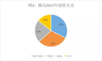 玩投資的騰訊 vs 做實業(yè)的阿里 投資數(shù)據(jù)背后的玄機