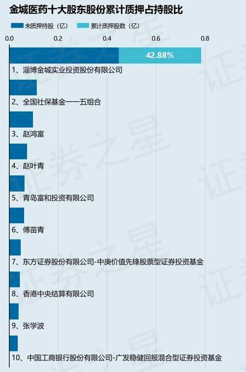 淄博金城實(shí)業(yè)投資股份質(zhì)押金城醫(yī)藥股票12.75萬(wàn)股，占公司總股本0.03%